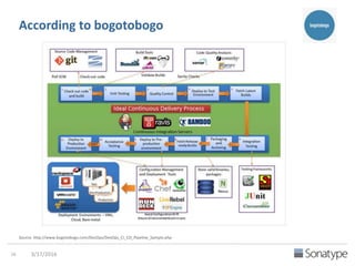 According to Xebia
Link to Presentation: Journée DevOps
http://bit.ly/1XNMTAp
 