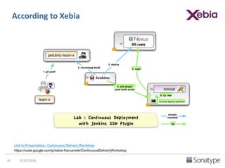 According to Hypoport AG
Link to Blog: Continuous Deployment
http://bit.ly/1U9vcs9 /
 
