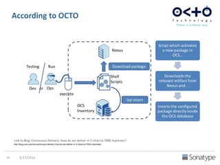 According to OCTO
Link to Blog: Continuous Delivery
http://bit.ly/1U7bIBn
 