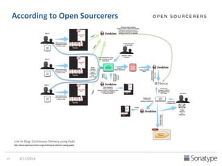 According to OCTO
Link to Blog: Continuous Delivery
http://bit.ly/1U7bIBn
 