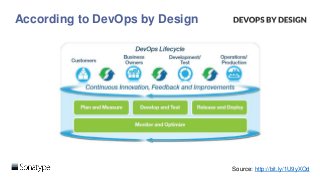According to DevOps by Design
Source: http://bit.ly/1U9yXOd
 