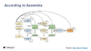 According to Assembla
Source: http://bit.ly/1TrGawb
 