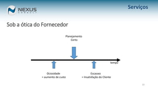Sob a ótica do Fornecedor
13
tempo
Escassez
= Insatisfação do Cliente
Planejamento
Certo
Ociosidade
= aumento de custo
Serviços
 