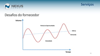Desafios do fornecedor
14
Tempo
Volume
Demanda
Oferta
Ociosidade
Perda de Oportunidade
Serviços
 