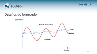 Desafios do fornecedor
15
Tempo
Volume
Demanda
Oferta
Ociosidade
Perda de Oportunidade
Serviços
 