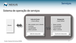 Sistema de operação de serviços
17
Cliente
Linha de frente
( front office)
• Alto contato com o cliente
• Incerteza
• Variabilidade
• Difícil controle
Retaguarda
( back office)
• Baixo contato
• Previsibilidade
• Padronização
• Maior controle
Serviços
Salão de restaurante Cozinha de restaurante
Fonte: Gianesi & Correa (1994)
 