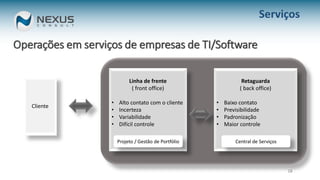 Operações em serviços de empresas de TI/Software
18
Cliente
Linha de frente
( front office)
• Alto contato com o cliente
• Incerteza
• Variabilidade
• Difícil controle
Retaguarda
( back office)
• Baixo contato
• Previsibilidade
• Padronização
• Maior controle
Serviços
Projeto / Gestão de Portfólio Central de Serviços
 