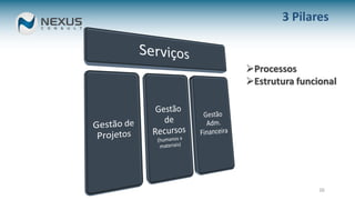 20
3 Pilares
Processos
Estrutura funcional
 