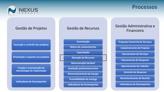 21
Processos
Gestão de Projetos
Execução e controle dos projetos
Orientação e Suporte aos projetos
Criação e manutenção de
metodologia de implantação
Indicadores de Desempenho
Gestão de Recursos
Contratação
Matriz de conhecimento
Capacitação
Alocação de Recursos
Remuneração Variável
Avaliação performance time
Dimensionamento de Equipe
Previsibilidade de entrega
Indicadores de Desempenho
Gestão Administrativa e
Financeira
Proposta Comercial de Serviços
Cadastramento de Projetos
Faturamento de Serviços
Faturamento de Despesas
Apontamento de trabalho
Controle de despesas
Reconhecimento de Receita
Indicadores de Desempenho
 