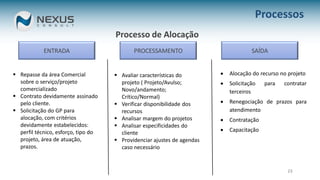 23
Processos
23
Processo de Alocação
ENTRADA PROCESSAMENTO SAÍDA
 Repasse da área Comercial
sobre o serviço/projeto
comercializado
 Contrato devidamente assinado
pelo cliente.
 Solicitação do GP para
alocação, com critérios
devidamente estabelecidos:
perfil técnico, esforço, tipo do
projeto, área de atuação,
prazos.
 Avaliar características do
projeto ( Projeto/Avulso;
Novo/andamento;
Crítico/Normal)
 Verificar disponibilidade dos
recursos
 Analisar margem do projetos
 Analisar especificidades do
cliente
 Providenciar ajustes de agendas
caso necessário
 Alocação do recurso no projeto
 Solicitação para contratar
terceiros
 Renegociação de prazos para
atendimento
 Contratação
 Capacitação
 
