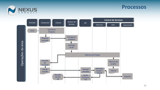 26
Processos
Macroprocesso –ao Cliente
Início
Operaçõesdaárea
Central de Serviços
Proposta
Assinada
Assinatura
Proposta
Entrega da
proposta
Definição
Do GP
Comercial Gestor de
Serviço CapacitaçãoRecursos Adm.
GPCliente
Reunião
de
Transição
Abertura do Projeto
Ata de
reunião
Planejar
alocação
Definição
Equipe /
Agenda
Abertura do
projeto
Ajuste
Planejame
nto
Capacitar
Faturar
Reunião
de Kick
off
Entrada
 