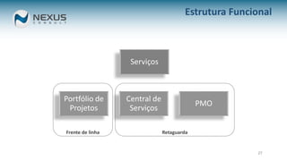 RetaguardaFrente de linha
27
Estrutura Funcional
Serviços
Portfólio de
Projetos
Central de
Serviços
PMO
 