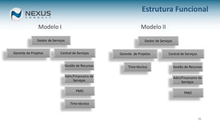 28
Gestor de Serviços
Gerente de Projetos Central de Serviços
Gestão de Recursos
Adm/Financeiro de
Serviços
PMO
Time técnico
Estrutura Funcional
Gestor de Serviços
Gerente de Projetos
Time técnico
Central de Serviços
Gestão de Recursos
Adm/Financeiro de
Serviços
PMO
Modelo I Modelo II
 