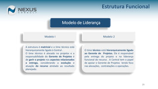 29
Modelo de Liderança
Modelo I
A estrutura é matricial e o time técnico está
hierarquicamente ligado à Central .
O time técnico é alocado no projetos e a
responsabilidade do Gerente de Projetos é
de gerir o projeto nos aspectos relacionados
a entrega, considerando a evolução e
atuação do recurso atrelado ao resultado
planejado.
Modelo 2
O time técnico está hierarquicamente ligado
ao Gerente de Projetos. Ele é responsável
pela entrega do projeto e na liderança
funcional do recurso . A Central tem o papel
de apoiar o Gerente de Projetos tendo foco
nas alocações, contratações e operações.
Estrutura Funcional
 