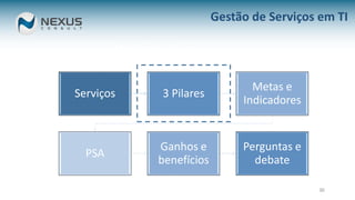 30
Modelo de Liderança
Gestão de Serviços em TI
Serviços 3 Pilares
Metas e
Indicadores
PSA
Ganhos e
benefícios
Perguntas e
debate
 
