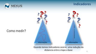 Como medir?
31
Indicadores
Informações
I
N
D
I
C
A
D
O
R
E
S
Informações
Quando temos indicadores ocorre uma redução da
distancia entre o topo a base
 