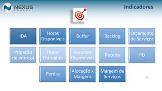 33
Indicadores
IDA
Horas
Disponíveis
Buffer Backlog
Orçamento
de Serviços
Projeção
de entrega
Horas
Entregues
Recursos
Disponíveis
Receita PD
Perdas
Alocação x
Margens
Margem de
Serviços
 