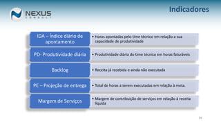 34
• Horas apontadas pelo time técnico em relação a sua
capacidade de produtividade
IDA – Índice diário de
apontamento
• Produtividade diária do time técnico em horas faturáveisPD- Produtividade diária
• Receita já recebida e ainda não executadaBacklog
• Total de horas a serem executadas em relação à meta.PE – Projeção de entrega
• Margem de contribuição de serviços em relação à receita
líquidaMargem de Serviços
Indicadores
 