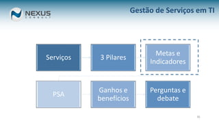 35
Gestão de Serviços em TI
Serviços 3 Pilares
Metas e
Indicadores
PSA
Ganhos e
benefícios
Perguntas e
debate
 