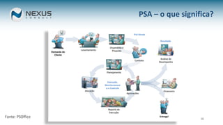 Fonte: PSOffice 38
PSA – o que significa?
 