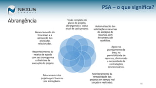 Visão completa do
plano de projeto,
abrangendo o status
atual de cada projeto.
Automatização das
solicitações e reservas
de alocação de
recursos, com
ferramenta de
workflow.
Apoio no
planejamento da
área, na
previsibilidade de
recursos, diminuindo
a necessidade de
contratações
desnecessárias.
Monitoramento da
rentabilidade dos
projetos em tempo real
(orçado x realizado).
Faturamento dos
projetos por fases ou
por entregáveis.
Reconhecimento da
receita de acordo
com seu cronograma
e diretrizes de
execução do projeto
Gerenciamento do
timesheet e a
aprovação das
atividades
relacionadas.
40
PSA – o que significa?
Abrangência
 