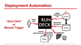 Deployment Automation
“Zero Click”
or
Manual Trigger
 