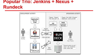 Popular Trio: Jenkins + Nexus +
Rundeck
 