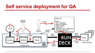 Self service deployment for QA
 