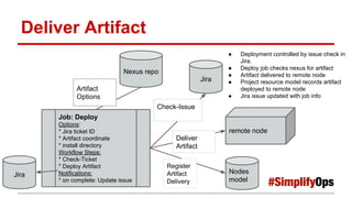 Deliver Artifact
Job: Deploy
Options:
* Jira ticket ID
* Artifact coordinate
* install directory
Workflow Steps:
* Check-Ticket
* Deploy Artifact
Notifications:
* on complete: Update issue
Nexus repo
remote node
Deliver
Artifact
Nodes
model
Jira
Check-Issue
● Deployment controlled by issue check in
Jira.
● Deploy job checks nexus for artifact
● Artifact delivered to remote node
● Project resource model records artifact
deployed to remote node
● Jira issue updated with job info
Jira
Artifact
Options
Register
Artifact
Delivery
 