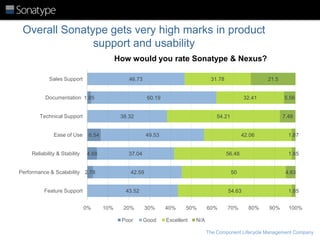 Overall Sonatype gets very high marks in product
support and usability
How would you rate Sonatype & Nexus?
Sales Support

46.73

31.78

Documentation 1.85

60.19

Technical Support

Ease of Use

Reliability & Stability

32.41

38.32

7.48

49.53

4.68

42.06

37.04

Performance & Scalability 2.78

1.85

50

43.52
10%

1.87

56.48

42.59

Feature Support

5.56

54.21

6.54

0%

21.5

4.63

54.63

20%

30%

40%

50%

Poor

Good

Excellent

60%

70%

1.85
80%

90%

100%

N/A
The Component Lifecycle Management Company

 