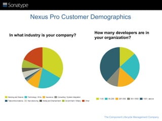 Nexus Pro Customer Demographics
In what industry is your company?

How many developers are in
your organization?

The Component Lifecycle Management Company

 