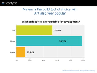 Maven is the build tool of choice with
Ant also very popular
What build tool(s) are you using for development?

The Component Lifecycle Management Company

 