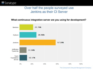 Over half the people surveyed use
Jenkins as their CI Server
What continuous integration server are you using for development?

The Component Lifecycle Management Company

 
