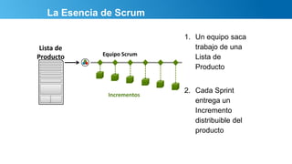 La Esencia de Scrum
1. Un equipo saca
trabajo de una
Lista de
Producto
2. Cada Sprint
entrega un
Incremento
distribuible del
producto
Incrementos
Equipo Scrum
Lista de
Producto
 