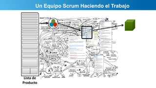 Un Equipo Scrum Haciendo el Trabajo
Lista de
Producto
 