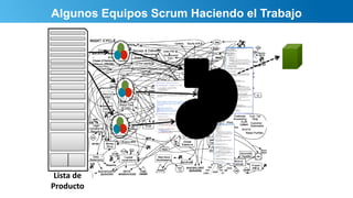 Algunos Equipos Scrum Haciendo el Trabajo
Lista de
Producto
 