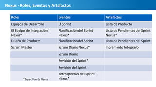 Nexus - Roles, Eventos y Artefactos
Roles Eventos Artefactos
Equipos de Desarrollo El Sprint Lista de Producto
El Equipo de Integración
Nexus*
Planificación del Sprint
Nexus*
Lista de Pendientes del Sprint
Nexus*
Dueño de Producto Planificación del Sprint Lista de Pendientes del Sprint
Scrum Master Scrum Diario Nexus* Incremento Integrado
Scrum Diario
Revisión del Sprint*
Revisión del Sprint
Retrospectiva del Sprint
Nexus**Específico de Nexus
 