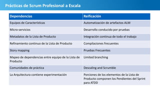 Prácticas de Scrum Profesional a Escala
Dependencias Reificación
Equipos de Características Automatización de artefactos ALM
Micro-servicios Desarrollo conducido por pruebas
Metadatos de la Lista de Producto Integración continua de todo el trabajo
Refinamiento continuo de la Lista de Producto Compilaciones frecuentes
Story mapping Pruebas Frecuentes
Mapeo de dependencias entre equipo de la Lista de
Producto
Limited branching
Comunidades de práctica Descaling and Scrumble
La Arquitectura contiene experimentación Porciones de los elementos de la Lista de
Producto componen los Pendientes del Sprint
para ATDD
 