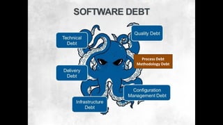 Process Debt
Methodology Debt
 