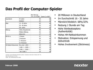 Das Profil der Computer-Spieler 20 Millionen in Deutschland Im Durchschnitt 16 - 35 Jahre Männlich/Weiblich: 68%/32% Nutzung 1 Stunde am Tag Hohe Werbeakzeptanz (Authentizität) Hohes HH-Nettoeinkommen Motivation: Entspannung und Zeitvertreib Hohes Involvement (Stickiness) 