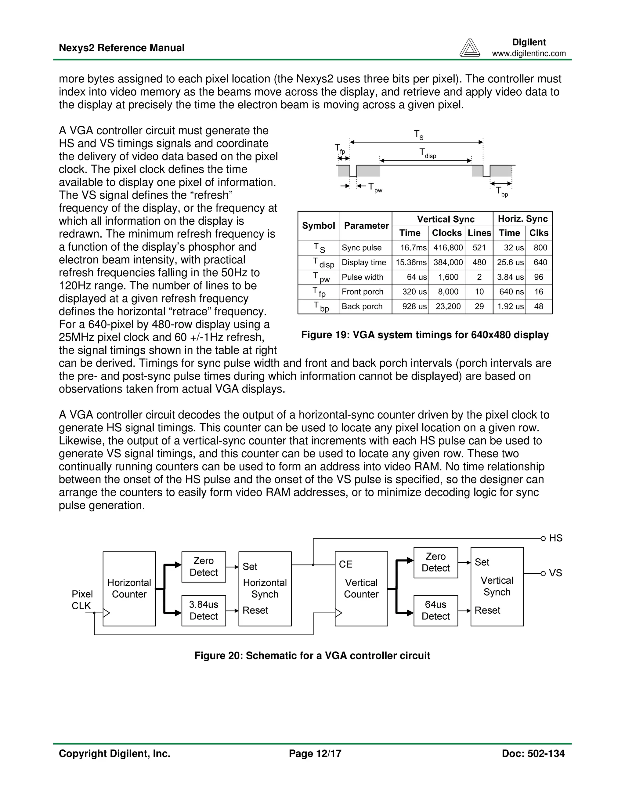 Nexys2 Reference Manual 
Digilent 
www.digilentinc.com 
more bytes assigned to each pixel location (the Nexys2 uses three bits per pixel). The controller must 
index into video memory as the beams move across the display, and retrieve and apply video data to 
the display at precisely the time the electron beam is moving across a given pixel. 
A VGA controller circuit must generate the 
TS 
HS and VS timings signals and coordinate 
Tthe delivery of video data based on the pixel 
fp 
Tdisp 
clock. The pixel clock defines the time 
available to display one pixel of information. 
TThe VS signal defines the “refresh” 
pw 
Tbp 
frequency of the display, or the frequency at 
which all information on the display is 
Vertical Sync 
Horiz. Sync 
Symbol Parameter 
redrawn. The minimum refresh frequency is 
Time Clocks Lines 
Time 
Clks 
a function of the display’s phosphor and 
T 
S 
Sync pulse 
16.7ms 
416,800 
521 
32 us 
800 
electron beam intensity, with practical 
T 
disp 
Display time 
15.36ms 
384,000 
480 
25.6 us 
640 
refresh frequencies falling in the 50Hz to 
T 
pw 
Pulse width 
64 us 
1,600 
2 
3.84 us 
96 
120Hz range. The number of lines to be 
T 
Front porch 
320 us 
8,000 
10 
640 ns 
16 
displayed at a given refresh frequency 
fp 
T 
defines the horizontal “retrace” frequency. 
bp 
Back porch 
928 us 
23,200 
29 
1.92 us 
48 
For a 640-pixel by 480-row display using a 
25MHz pixel clock and 60 +/-1Hz refresh, 
Figure 19: VGA system timings for 640x480 display 
the signal timings shown in the table at right 
can be derived. Timings for sync pulse width and front and back porch intervals (porch intervals are 
the pre- and post-sync pulse times during which information cannot be displayed) are based on 
observations taken from actual VGA displays. 
A VGA controller circuit decodes the output of a horizontal-sync counter driven by the pixel clock to 
generate HS signal timings. This counter can be used to locate any pixel location on a given row. 
Likewise, the output of a vertical-sync counter that increments with each HS pulse can be used to 
generate VS signal timings, and this counter can be used to locate any given row. These two 
continually running counters can be used to form an address into video RAM. No time relationship 
between the onset of the HS pulse and the onset of the VS pulse is specified, so the designer can 
arrange the counters to easily form video RAM addresses, or to minimize decoding logic for sync 
pulse generation. 
Figure 20: Schematic for a VGA controller circuit 
Copyright Digilent, Inc. Page 12/17 Doc: 502-134 
 
