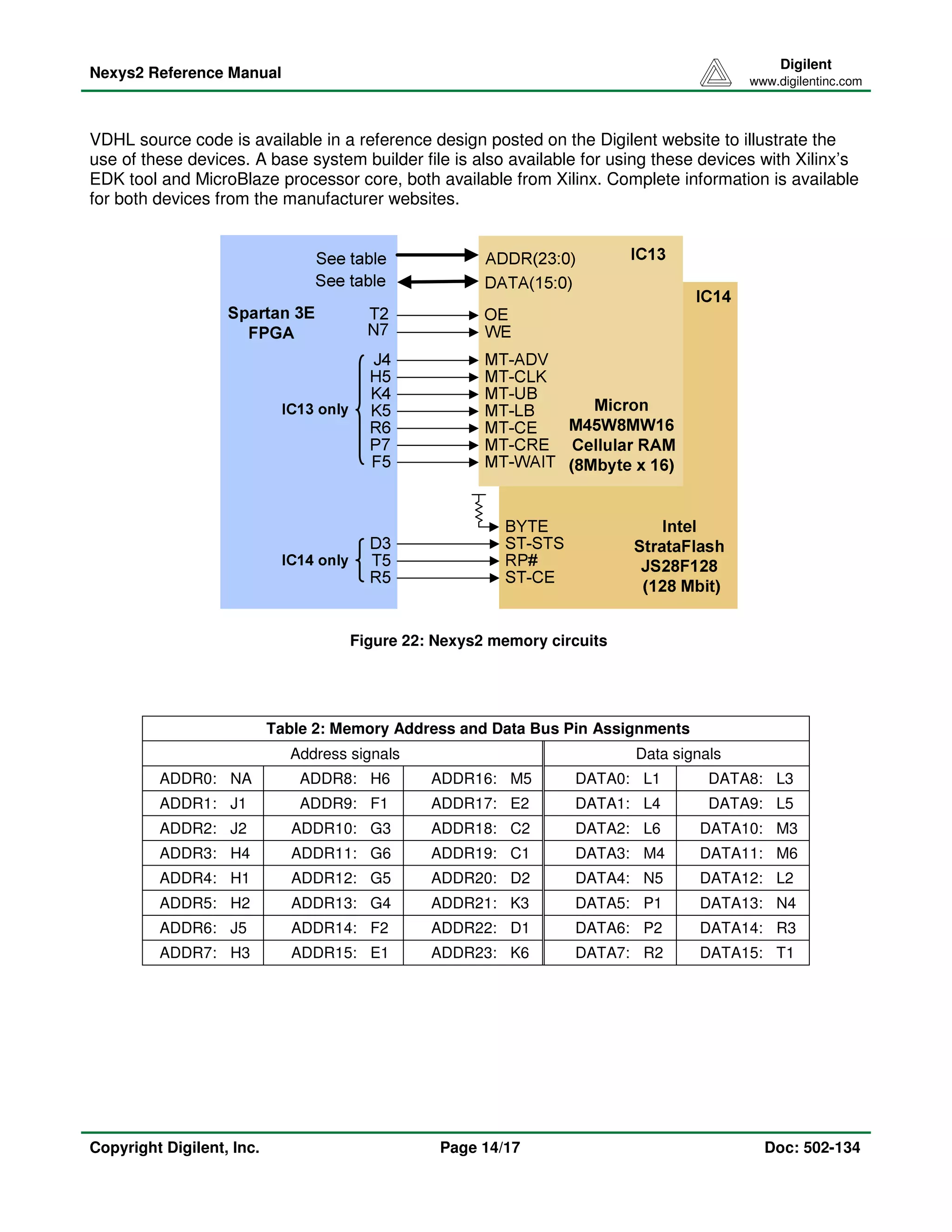 Nexys2 Reference Manual 
Digilent 
www.digilentinc.com 
VDHL source code is available in a reference design posted on the Digilent website to illustrate the 
use of these devices. A base system builder file is also available for using these devices with Xilinx’s 
EDK tool and MicroBlaze processor core, both available from Xilinx. Complete information is available 
for both devices from the manufacturer websites. 
Figure 22: Nexys2 memory circuits 
Table 2: Memory Address and Data Bus Pin Assignments 
Address signals Data signals 
ADDR0: NA ADDR8: H6 ADDR16: M5 DATA0: L1 DATA8: L3 
ADDR1: J1 ADDR9: F1 ADDR17: E2 DATA1: L4 DATA9: L5 
ADDR2: J2 ADDR10: G3 ADDR18: C2 DATA2: L6 DATA10: M3 
ADDR3: H4 ADDR11: G6 ADDR19: C1 DATA3: M4 DATA11: M6 
ADDR4: H1 ADDR12: G5 ADDR20: D2 DATA4: N5 DATA12: L2 
ADDR5: H2 ADDR13: G4 ADDR21: K3 DATA5: P1 DATA13: N4 
ADDR6: J5 ADDR14: F2 ADDR22: D1 DATA6: P2 DATA14: R3 
ADDR7: H3 ADDR15: E1 ADDR23: K6 DATA7: R2 DATA15: T1 
Copyright Digilent, Inc. Page 14/17 Doc: 502-134 
 