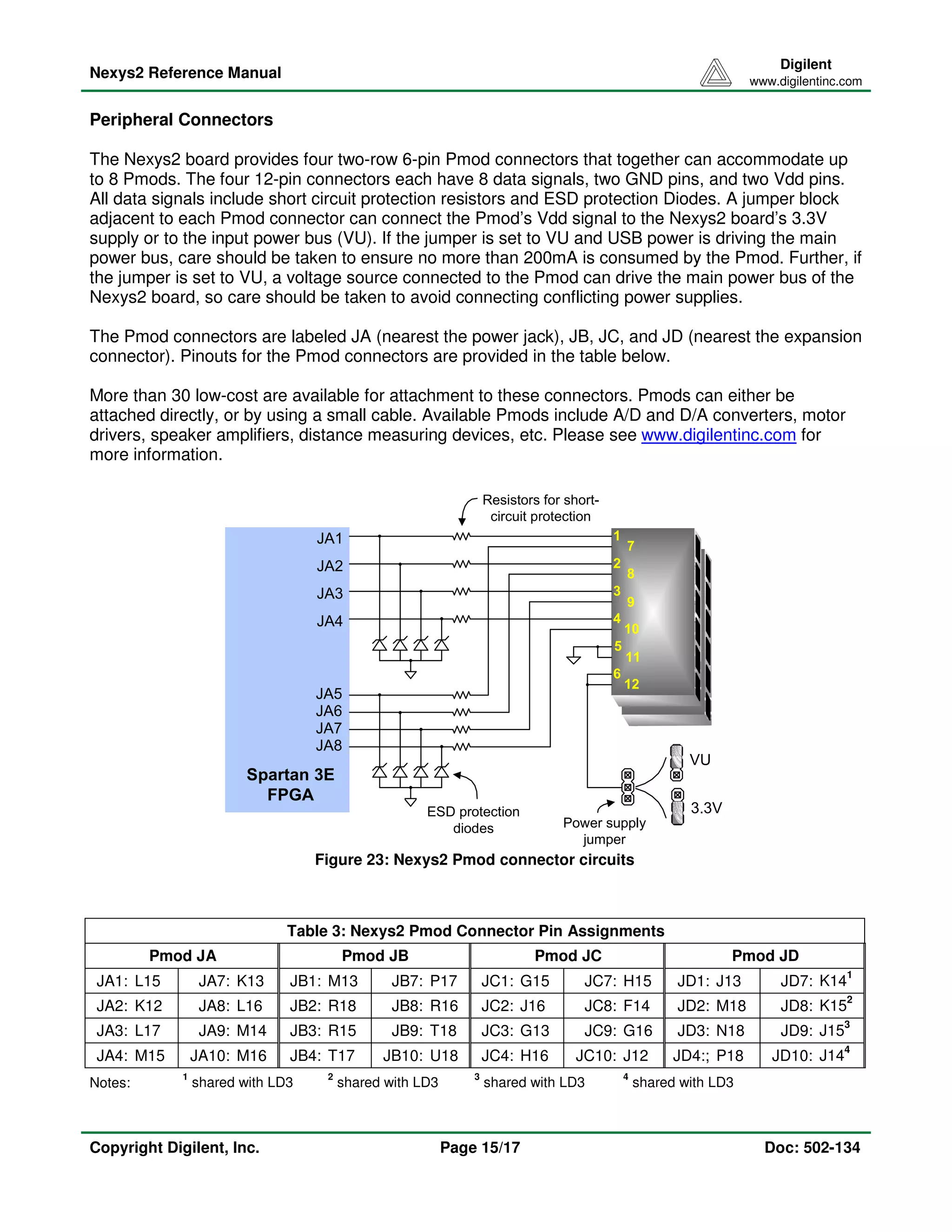 Nexys2 Reference Manual 
Digilent 
www.digilentinc.com 
Peripheral Connectors 
The Nexys2 board provides four two-row 6-pin Pmod connectors that together can accommodate up 
to 8 Pmods. The four 12-pin connectors each have 8 data signals, two GND pins, and two Vdd pins. 
All data signals include short circuit protection resistors and ESD protection Diodes. A jumper block 
adjacent to each Pmod connector can connect the Pmod’s Vdd signal to the Nexys2 board’s 3.3V 
supply or to the input power bus (VU). If the jumper is set to VU and USB power is driving the main 
power bus, care should be taken to ensure no more than 200mA is consumed by the Pmod. Further, if 
the jumper is set to VU, a voltage source connected to the Pmod can drive the main power bus of the 
Nexys2 board, so care should be taken to avoid connecting conflicting power supplies. 
The Pmod connectors are labeled JA (nearest the power jack), JB, JC, and JD (nearest the expansion 
connector). Pinouts for the Pmod connectors are provided in the table below. 
More than 30 low-cost are available for attachment to these connectors. Pmods can either be 
attached directly, or by using a small cable. Available Pmods include A/D and D/A converters, motor 
drivers, speaker amplifiers, distance measuring devices, etc. Please see www.digilentinc.com for 
more information. 
7 
1 
8 
9 
4 
10 
5 
11 
6 
5 
12 
JA 
JA1 
JA2 
JA3 
JA4 
JA5 
JA6 
JA7 
JA8 
Spartan 3E 
FPGA 
Resistors for short-circuit 
ESD protection 
diodes 
1 
protection 
2 
3 
Power supply 
jumper 
Figure 23: Nexys2 Pmod connector circuits 
Table 3: Nexys2 Pmod Connector Pin Assignments 
VU 
3.3V 
Pmod JA Pmod JB Pmod JC Pmod JD 
JA1: L15 JA7: K13 JB1: M13 JB7: P17 JC1: G15 JC7: H15 JD1: J13 JD7: K141 
JA2: K12 JA8: L16 JB2: R18 JB8: R16 JC2: J16 JC8: F14 JD2: M18 JD8: K152 
JA3: L17 JA9: M14 JB3: R15 JB9: T18 JC3: G13 JC9: G16 JD3: N18 JD9: J153 
JA4: M15 JA10: M16 JB4: T17 JB10: U18 JC4: H16 JC10: J12 JD4:; P18 JD10: J144 
Notes: 1 shared with LD3 2 shared with LD3 3 shared with LD3 4 shared with LD3 
Copyright Digilent, Inc. Page 15/17 Doc: 502-134 
 