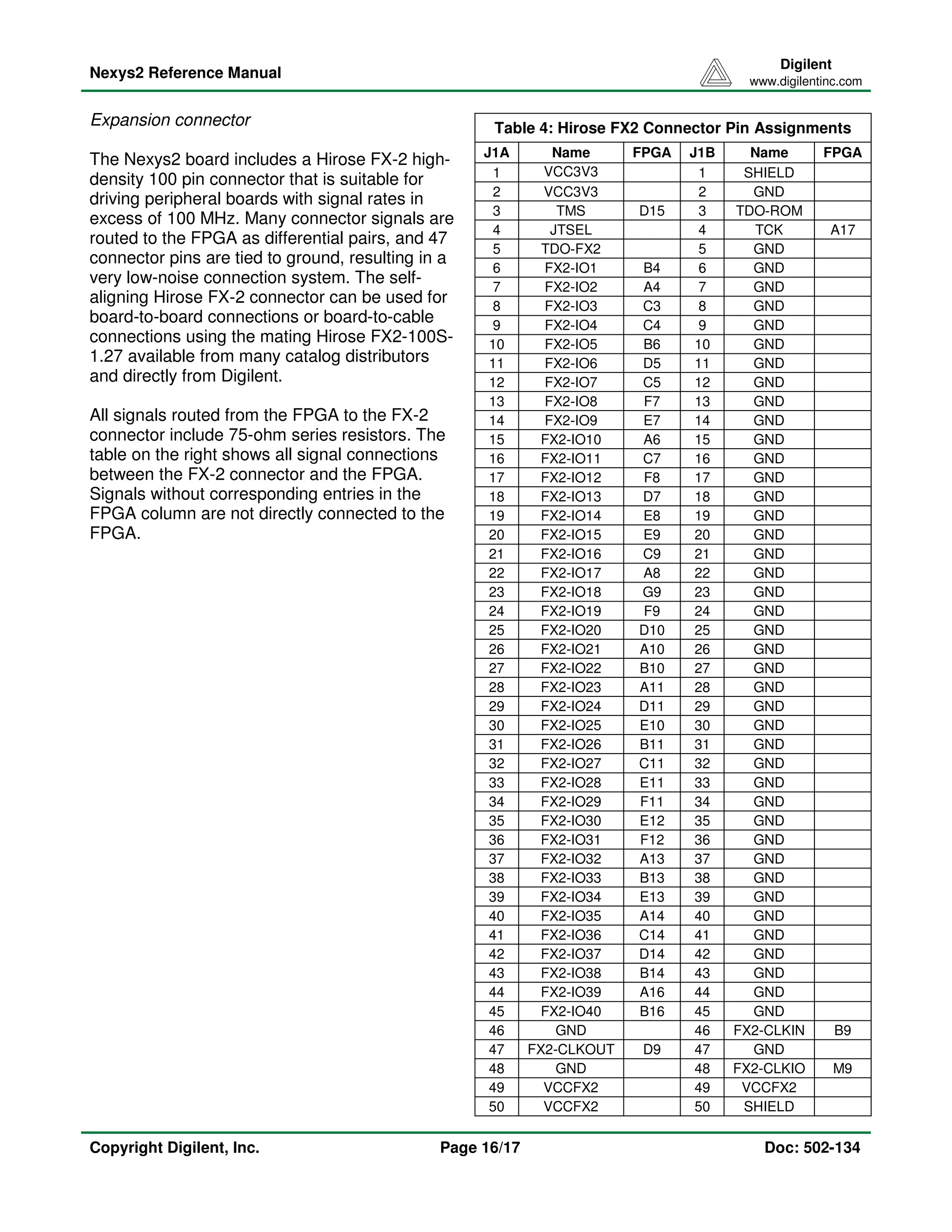 Nexys2 Reference Manual 
Digilent 
www.digilentinc.com 
Expansion connector 
The Nexys2 board includes a Hirose FX-2 high-density 
100 pin connector that is suitable for 
driving peripheral boards with signal rates in 
excess of 100 MHz. Many connector signals are 
routed to the FPGA as differential pairs, and 47 
connector pins are tied to ground, resulting in a 
very low-noise connection system. The self-aligning 
Hirose FX-2 connector can be used for 
board-to-board connections or board-to-cable 
connections using the mating Hirose FX2-100S- 
1.27 available from many catalog distributors 
and directly from Digilent. 
All signals routed from the FPGA to the FX-2 
connector include 75-ohm series resistors. The 
table on the right shows all signal connections 
between the FX-2 connector and the FPGA. 
Signals without corresponding entries in the 
FPGA column are not directly connected to the 
FPGA. 
Table 4: Hirose FX2 Connector Pin Assignments 
J1A Name FPGA J1B Name FPGA 
1 VCC3V3 
1 SHIELD 
2 VCC3V3 2 GND 
3 TMS D15 3 TDO-ROM 
4 JTSEL 4 TCK A17 
5 TDO-FX2 5 GND 
6 FX2-IO1 B4 6 GND 
7 FX2-IO2 A4 7 GND 
8 FX2-IO3 C3 8 GND 
9 FX2-IO4 C4 9 GND 
10 FX2-IO5 B6 10 GND 
11 FX2-IO6 D5 11 GND 
12 FX2-IO7 C5 12 GND 
13 FX2-IO8 F7 13 GND 
14 FX2-IO9 E7 14 GND 
15 FX2-IO10 A6 15 GND 
16 FX2-IO11 C7 16 GND 
17 FX2-IO12 F8 17 GND 
18 FX2-IO13 D7 18 GND 
19 FX2-IO14 E8 19 GND 
20 FX2-IO15 E9 20 GND 
21 FX2-IO16 C9 21 GND 
22 FX2-IO17 A8 22 GND 
23 FX2-IO18 G9 23 GND 
24 FX2-IO19 F9 24 GND 
25 FX2-IO20 D10 25 GND 
26 FX2-IO21 A10 26 GND 
27 FX2-IO22 B10 27 GND 
28 FX2-IO23 A11 28 GND 
29 FX2-IO24 D11 29 GND 
30 FX2-IO25 E10 30 GND 
31 FX2-IO26 B11 31 GND 
32 FX2-IO27 C11 32 GND 
33 FX2-IO28 E11 33 GND 
34 FX2-IO29 F11 34 GND 
35 FX2-IO30 E12 35 GND 
36 FX2-IO31 F12 36 GND 
37 FX2-IO32 A13 37 GND 
38 FX2-IO33 B13 38 GND 
39 FX2-IO34 E13 39 GND 
40 FX2-IO35 A14 40 GND 
41 FX2-IO36 C14 41 GND 
42 FX2-IO37 D14 42 GND 
43 FX2-IO38 B14 43 GND 
44 FX2-IO39 A16 44 GND 
45 FX2-IO40 B16 45 GND 
46 GND 46 FX2-CLKIN B9 
47 FX2-CLKOUT D9 47 GND 
48 GND 48 FX2-CLKIO M9 
49 VCCFX2 49 VCCFX2 
50 VCCFX2 50 SHIELD 
Copyright Digilent, Inc. Page 16/17 Doc: 502-134 
 