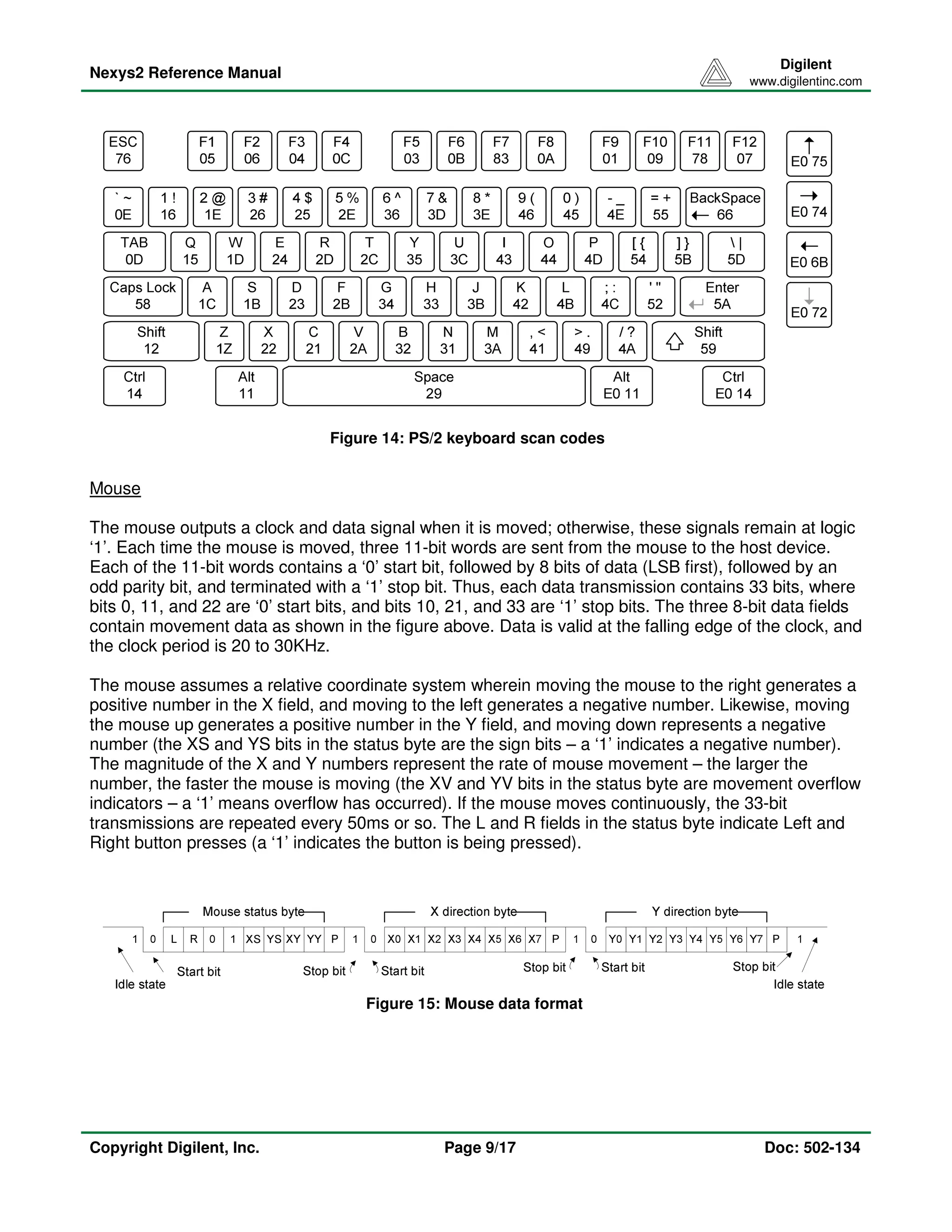 Nexys2 Reference Manual 
Digilent 
www.digilentinc.com 
Mouse 
Figure 14: PS/2 keyboard scan codes 
The mouse outputs a clock and data signal when it is moved; otherwise, these signals remain at logic 
‘1’. Each time the mouse is moved, three 11-bit words are sent from the mouse to the host device. 
Each of the 11-bit words contains a ‘0’ start bit, followed by 8 bits of data (LSB first), followed by an 
odd parity bit, and terminated with a ‘1’ stop bit. Thus, each data transmission contains 33 bits, where 
bits 0, 11, and 22 are ‘0’ start bits, and bits 10, 21, and 33 are ‘1’ stop bits. The three 8-bit data fields 
contain movement data as shown in the figure above. Data is valid at the falling edge of the clock, and 
the clock period is 20 to 30KHz. 
The mouse assumes a relative coordinate system wherein moving the mouse to the right generates a 
positive number in the X field, and moving to the left generates a negative number. Likewise, moving 
the mouse up generates a positive number in the Y field, and moving down represents a negative 
number (the XS and YS bits in the status byte are the sign bits – a ‘1’ indicates a negative number). 
The magnitude of the X and Y numbers represent the rate of mouse movement – the larger the 
number, the faster the mouse is moving (the XV and YV bits in the status byte are movement overflow 
indicators – a ‘1’ means overflow has occurred). If the mouse moves continuously, the 33-bit 
transmissions are repeated every 50ms or so. The L and R fields in the status byte indicate Left and 
Right button presses (a ‘1’ indicates the button is being pressed). 
Figure 15: Mouse data format 
Copyright Digilent, Inc. Page 9/17 Doc: 502-134 
 