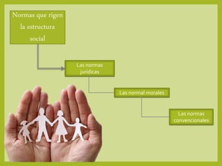 Normas que rigen
la estructura
social
Las normas
jurídicas
Las normal morales
Las normas
convencionales
 
