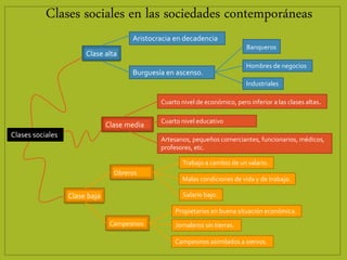 Clases sociales en las sociedades contemporáneas
Clases sociales
Clase alta
Clase media
Clase baja
Obreros
Campesinos
Aristocracia en decadencia
Burguesía en ascenso.
Banqueros
Hombres de negocios
Industriales
Cuarto nivel de económico, pero inferior a las clases altas.
Cuarto nivel educativo
Artesanos, pequeños comerciantes, funcionarios, médicos,
profesores, etc.
Trabajo a cambio de un salario.
Malas condiciones de vida y de trabajo.
Salario bajo.
Propietarios en buena situación económica.
Jornaleros sin tierras.
Campesinos asimilados a siervos.
 