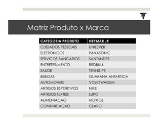 Matriz Produto x Marca 
CATEGORIA PRODUTO NEYMAR JR 
CUIDADOS PESSOAIS UNILEVER 
ELETRONICOS PANASONIC 
SERVICOS BANCARIOS SANTANDER 
ENTRETERIMENTO REDBULL 
SAUDE TENNIS PE 
BEBIDAS GUARANA ANTARTICA 
AUTOMOVEIS VOLKSWAGEM 
ARTIGOS ESPORTIVOS NIKE 
ARTIGOS TEXTEIS LUPO 
ALIMENTACAO MENTOS 
COMUNICACAO CLARO 
 