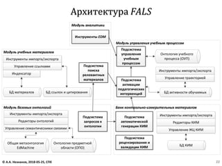 Архитектура FALS
© А.А. Незнанов, 2018-05-25, СПб 22
Подсистема
активации
педагогических
интервенций
Подсистема
автоматической
генерации КИМ
Онтология предметной
области (ОПО)
Онтология учебного
процесса (ОУП)
Общая метаонтология
EdMachine
Модуль управления учебным процессом
БД ссылок и цитирования
Подсистема
поиска
релевантных
материалов
БД КИМ
Инструменты импорта/экспорта
Индексатор
Управление ссылками
БД материалов
Модуль учебных материалов
Банк контрольно-измерительных материалов
Подсистема
управления
учебным
процессом
Инструменты EDM
Подсистема
рецензирования и
валидации КИМ
БД активности обучаемых
Модуль аналитики
Управление траекторией
Модуль базовых онтологий
Управление семантическими связями
Редакторы онтологий
Инструменты импорта/экспорта
Подсистема
запросов к
онтологии
Инструменты импорта/экспорта
Редакторы КИМ
Управление ЖЦ КИМ
Инструменты импорта/экспорта
 