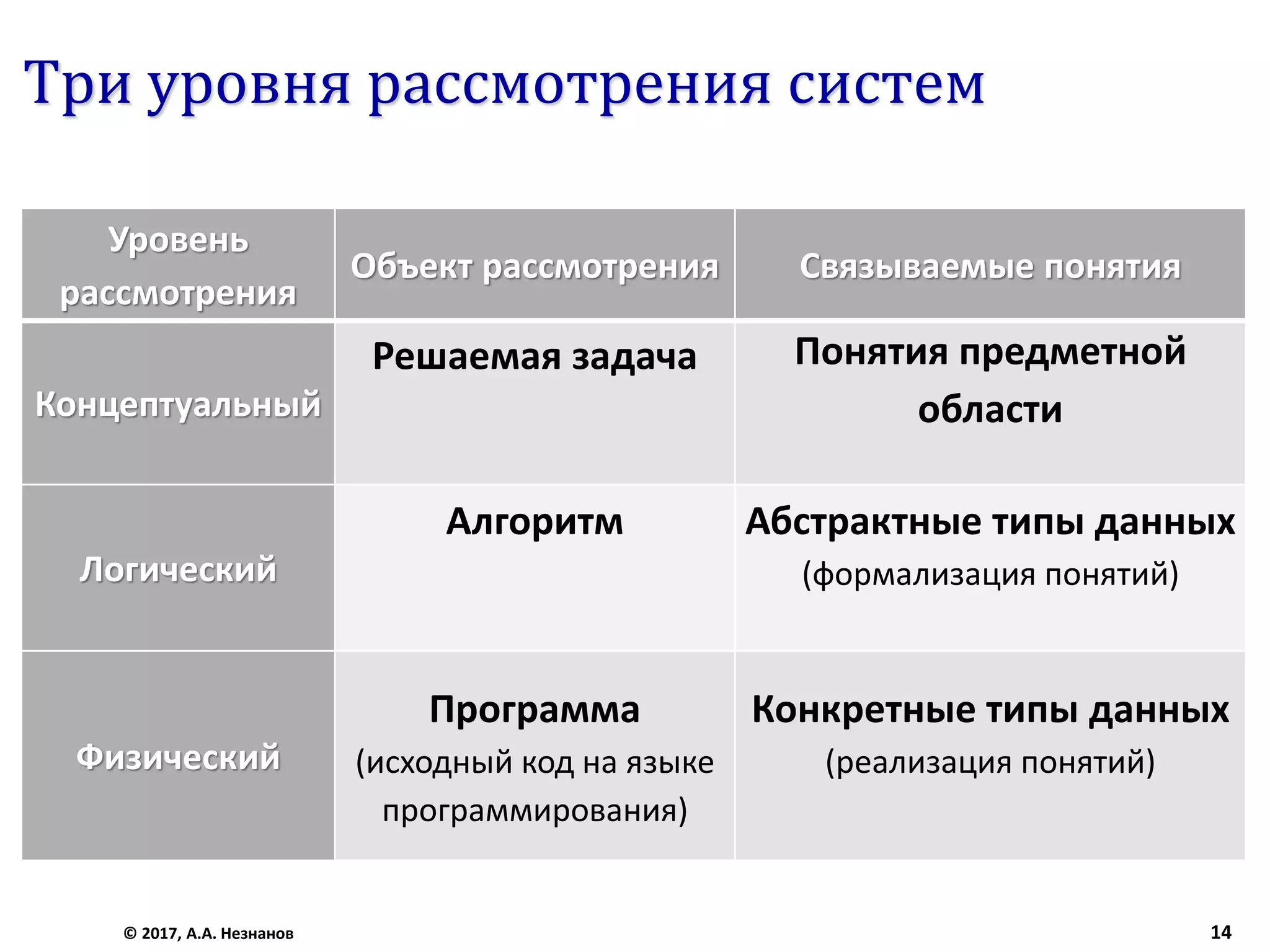 Три уровня рассмотрения систем
© 2017, А.А. Незнанов 14
Уровень
рассмотрения
Объект рассмотрения Связываемые понятия
Концептуальный
Решаемая задача Понятия предметной
области
Логический
Алгоритм Абстрактные типы данных
(формализация понятий)
Физический
Программа
(исходный код на языке
программирования)
Конкретные типы данных
(реализация понятий)
 